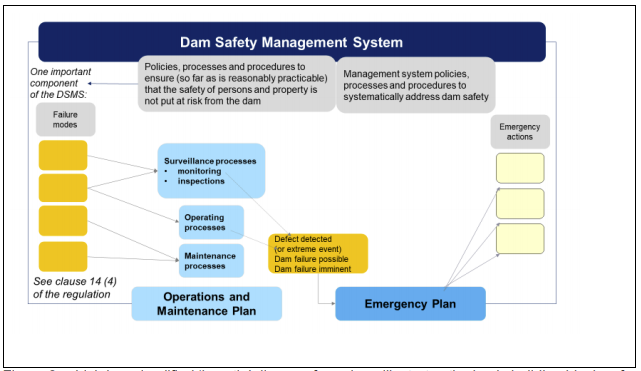 Diagram shows the relationship between the dam safety management system, the operations and management plan and the emergency plan