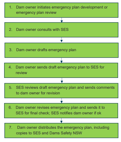 Figure 2 shows the key steps in emergency plan development - 1. Dam owner initiates emergency plan development or review, 2. Dam owner consults with SES, 3. Dam owner drafts emergency plan, 4. Dam owner sends draft emergency plan to SES for review, 5. SES reviews draft emergency plan and sends comments to dam owner for revision, 6. Dam owner revises emergency plan and sends it to SES for final check, SES notified dam owner if ok, 7 Dam owner distributes the emergency plan, including copies to SES and Dams Safety NSW. 