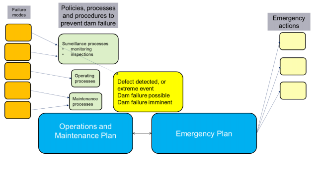 Illustration showing that the emergencyplan includes emergency response measures to be taken once an alert trigger has been reached as outlined in the Operations and management plan