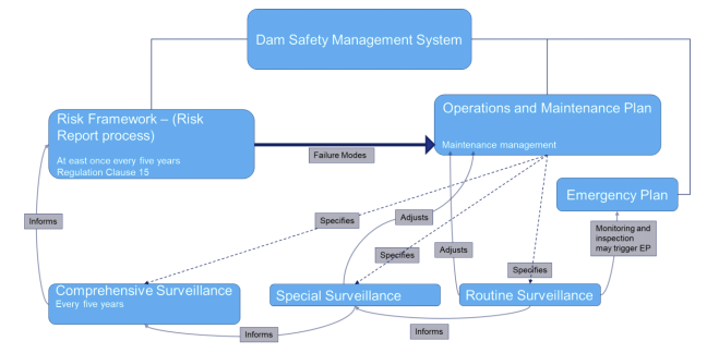 Figure 3 illustrates how surveillance activities relate to the FMA and review of the dam O&M and EM plans, 