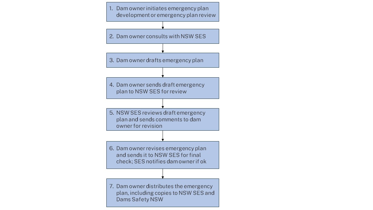 Figure 2. Key steps in emergency plan development