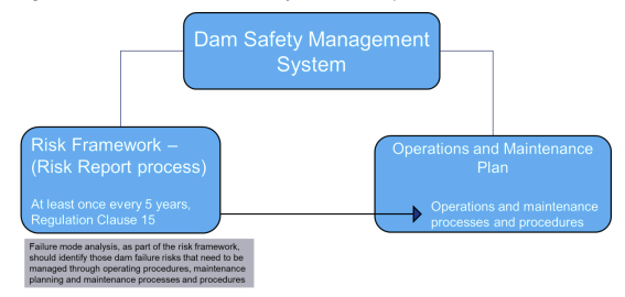 Figure 2 Risk framework - failure modes analysis - informs the plan shows that within a dam safety management system the failure mode analysis as part of the risk framework, should identify those dam failure risks that need to be managed through operating procedures, maintenance planning and maintenance processes and procedures