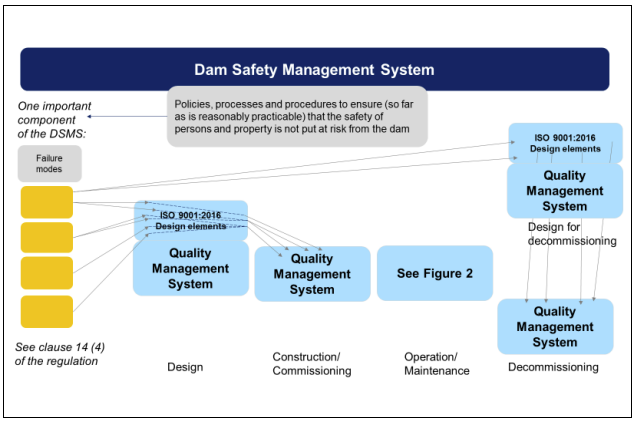 Diagram shows the relationship between the dam safety management system and the quality management systems for design, construction, commissioning, and decommissioning