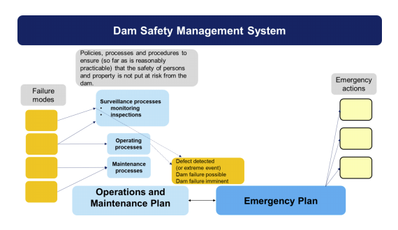 This diagram represents the dam safety management system as described in the text below the image