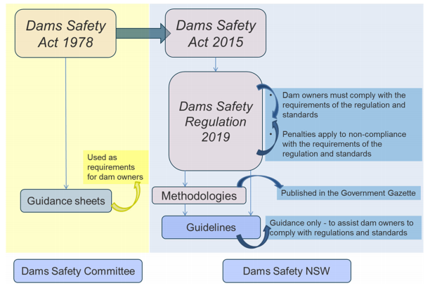 Diagram showing that the Dams Safety Act 1978 and associated guidance sheets, which were used as requirements for dam owners have been replaced.  They are replaced by the Dams Safety Act 2015 and the Dams Safety Regulation 2019 with associated methodologies and guidelines. Under the new regulation  dam owners must comply with the requirements of the regulation and standards and penalties apply to non-compliance. There are associated methodologies which are published in the NSW Government Gazette, and Guidelines which are guidance only to assist dam owners to comply with regulations and standards.  The Dams Safety Committee is replaced by Dams Safety NSW